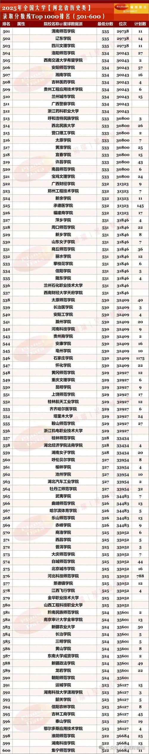 2025河北高考495分能报考上什么样的大学(历史类) 第1张 2025河北高考495分能报考上什么样的大学(历史类) 第1张