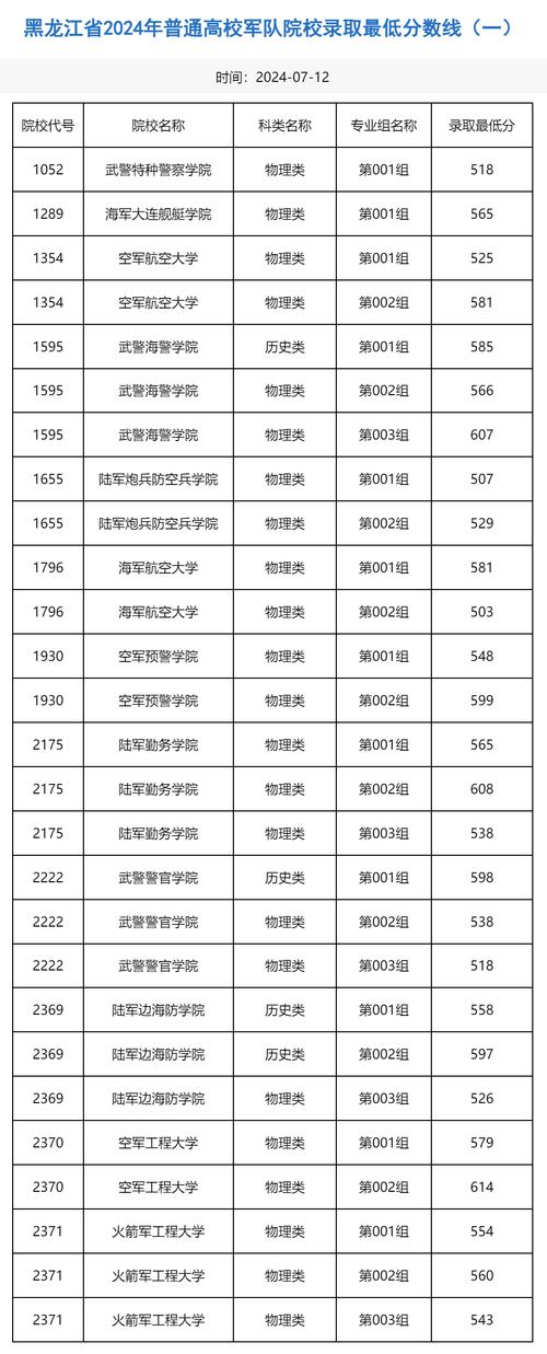 空军预警学院录取分数线2024(在各省录取最低分是多少) 第1张 空军预警学院录取分数线2024(在各省录取最低分是多少) 第1张