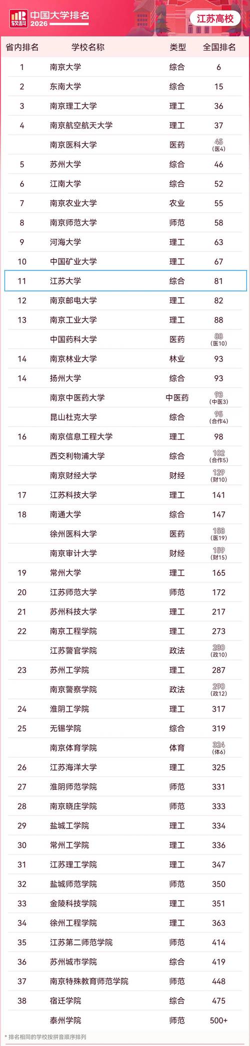 江苏民办大学哪个好(2026最新排名榜) 第1张 江苏民办大学哪个好(2026最新排名榜) 第1张