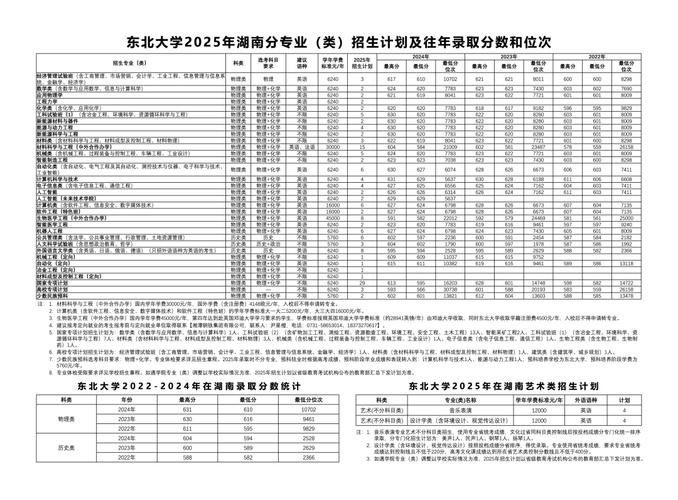 东北大学在河南2026各专业招生人数、录取分数线(附:招生计划表) 第1张 东北大学在河南2026各专业招生人数、录取分数线(附:招生计划表) 第1张