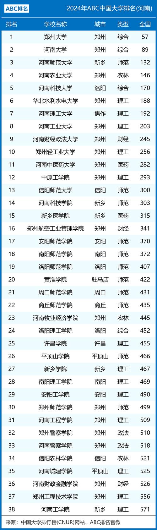 2024郑州市高校排名一览表(最新排行榜) 第1张 2024郑州市高校排名一览表(最新排行榜) 第1张