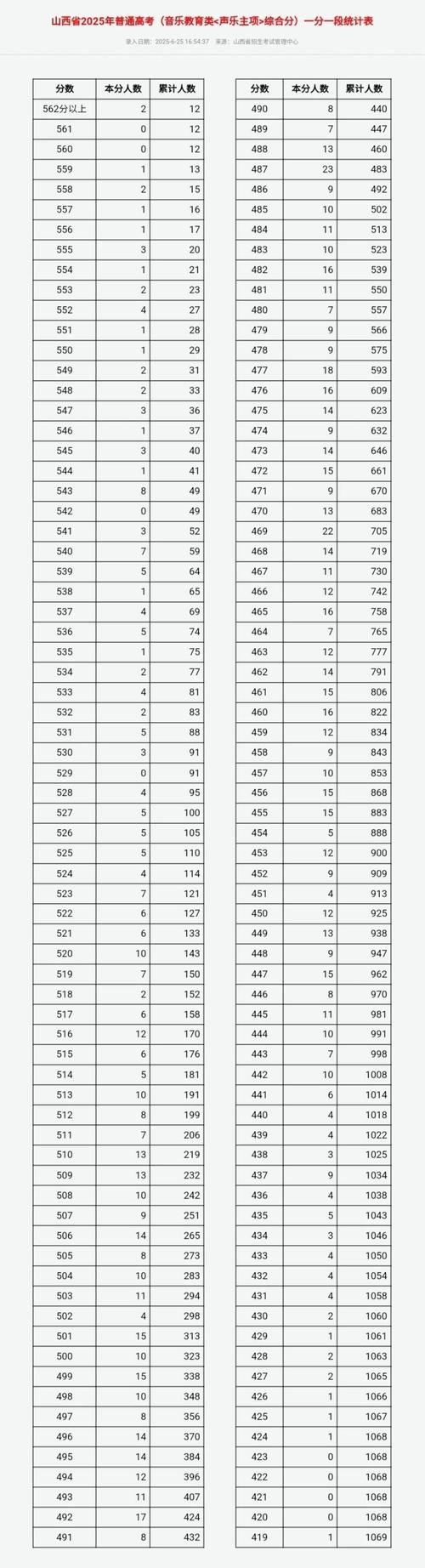 2025山西新高考适应性测试成绩一分一段统计表(最新官网发布) 第1张 2025山西新高考适应性测试成绩一分一段统计表(最新官网发布) 第1张