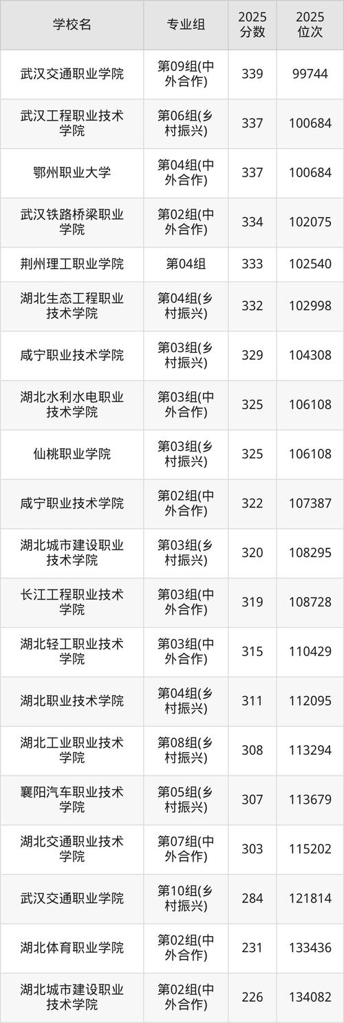 湖北大专院校排名2026最新排名(最低录取分数线) 第1张 湖北大专院校排名2026最新排名(最低录取分数线) 第1张