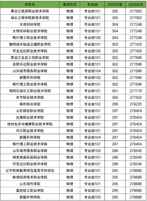四川高考物理类排名28000-29000位次能上什么大学(2026) 第1张 四川高考物理类排名28000-29000位次能上什么大学(2026) 第1张
