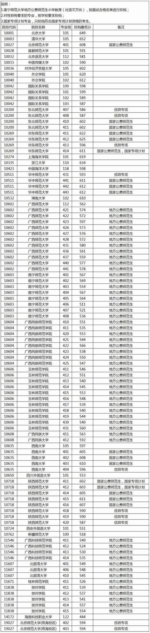 广西高考录取分数线2025最新公布:特招、本科及专科分数线!(附一分一段表) 第1张 广西高考录取分数线2025最新公布:特招、本科及专科分数线!(附一分一段表) 第1张