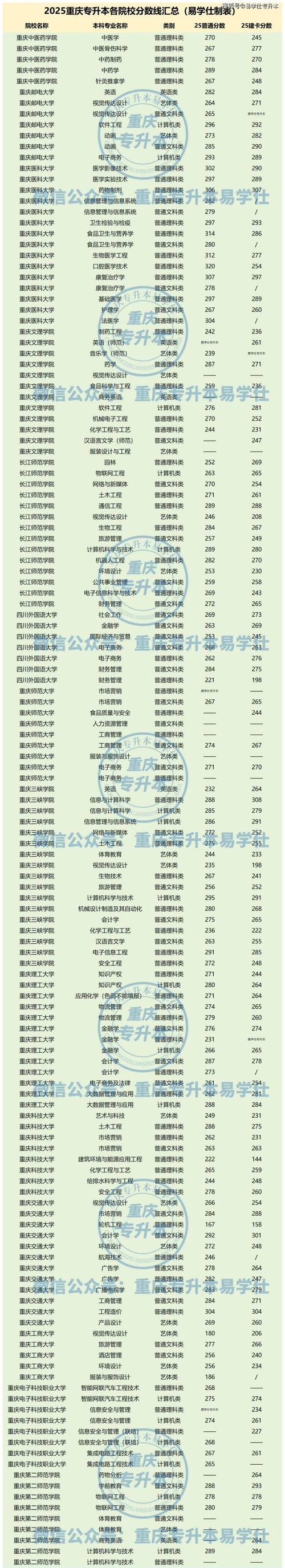 石家庄人民医学高等专科学校在重庆录取分数线及位次、招生人数「2023-2025招生计划」 第1张 石家庄人民医学高等专科学校在重庆录取分数线及位次、招生人数「2023-2025招生计划」 第1张