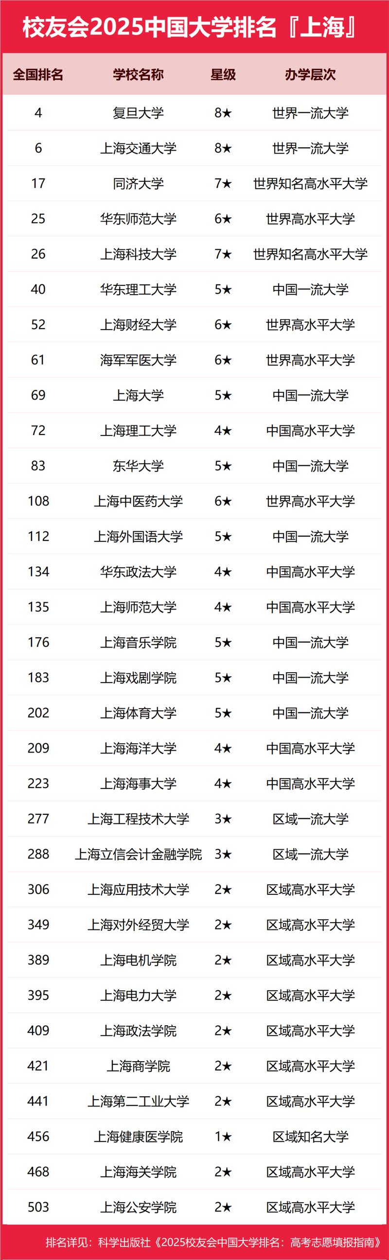 上海体育大学排名全国第几 多少位(2025最新) 第1张 上海体育大学排名全国第几 多少位(2025最新) 第1张