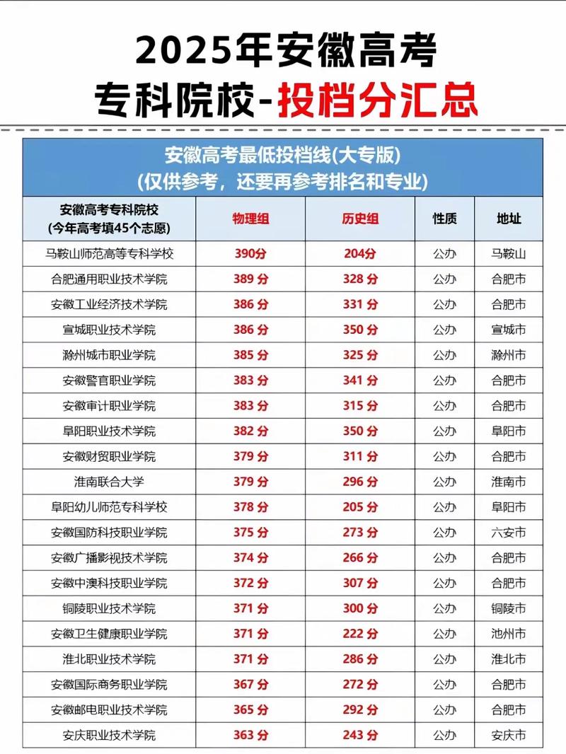 最新:安徽高考录取分数线2025本科、特控及专科分数线(附一分一段表) 第1张 最新:安徽高考录取分数线2025本科、特控及专科分数线(附一分一段表) 第1张