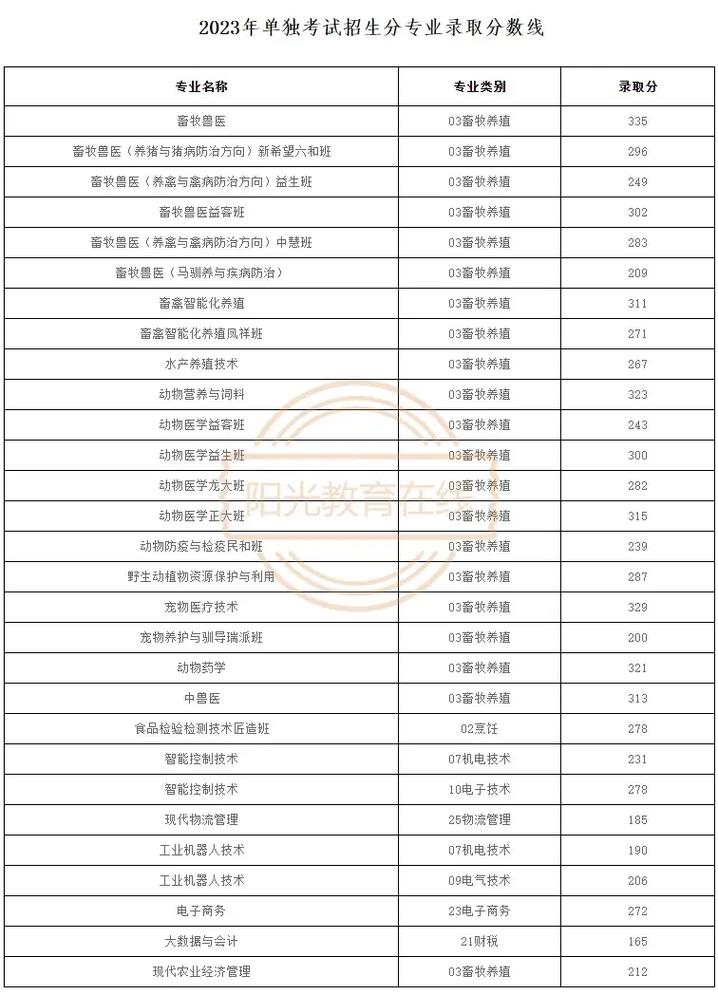 山东畜牧兽医专业大专院校排名及分数线(一览表) 第1张 山东畜牧兽医专业大专院校排名及分数线(一览表) 第1张