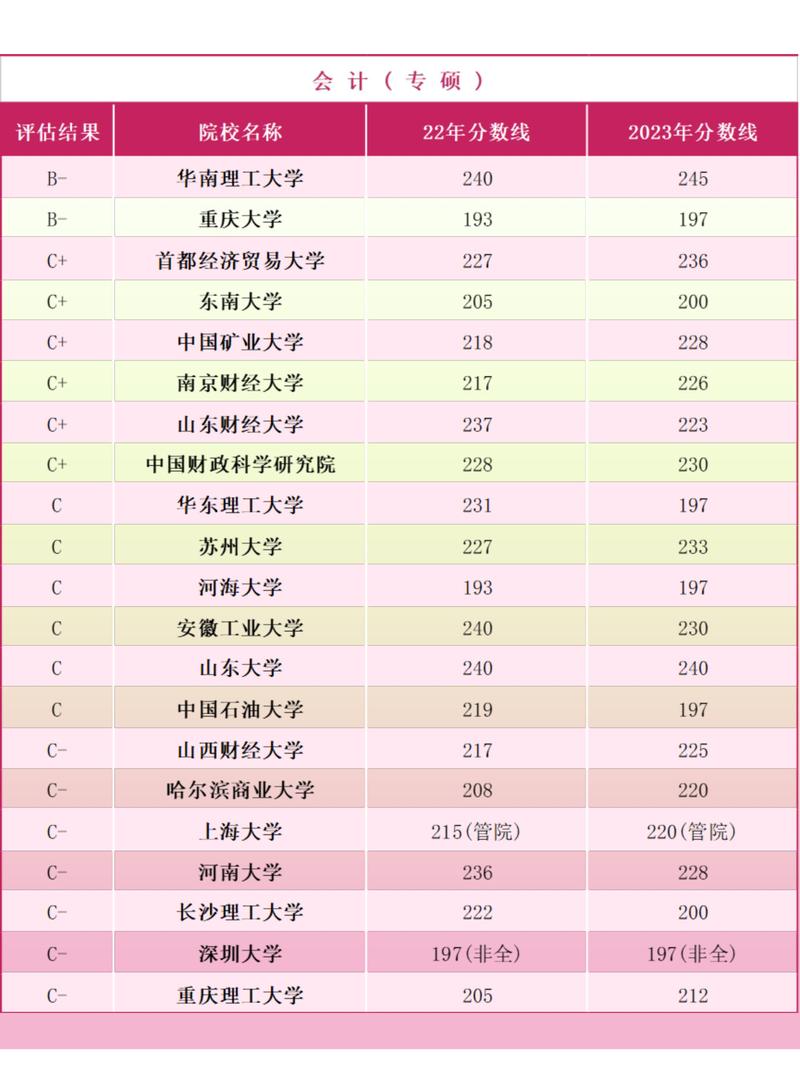湖北会计学专业大学排名一览表（附分数线）  第1张