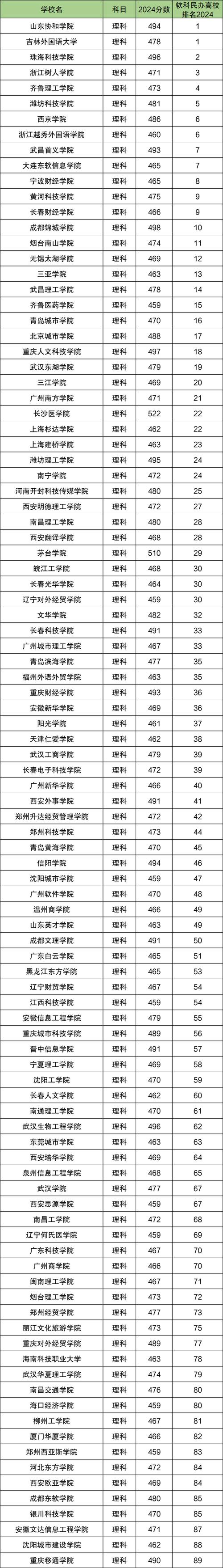 2025民办大学排名全国排名榜(最新) 第1张 2025民办大学排名全国排名榜(最新) 第1张
