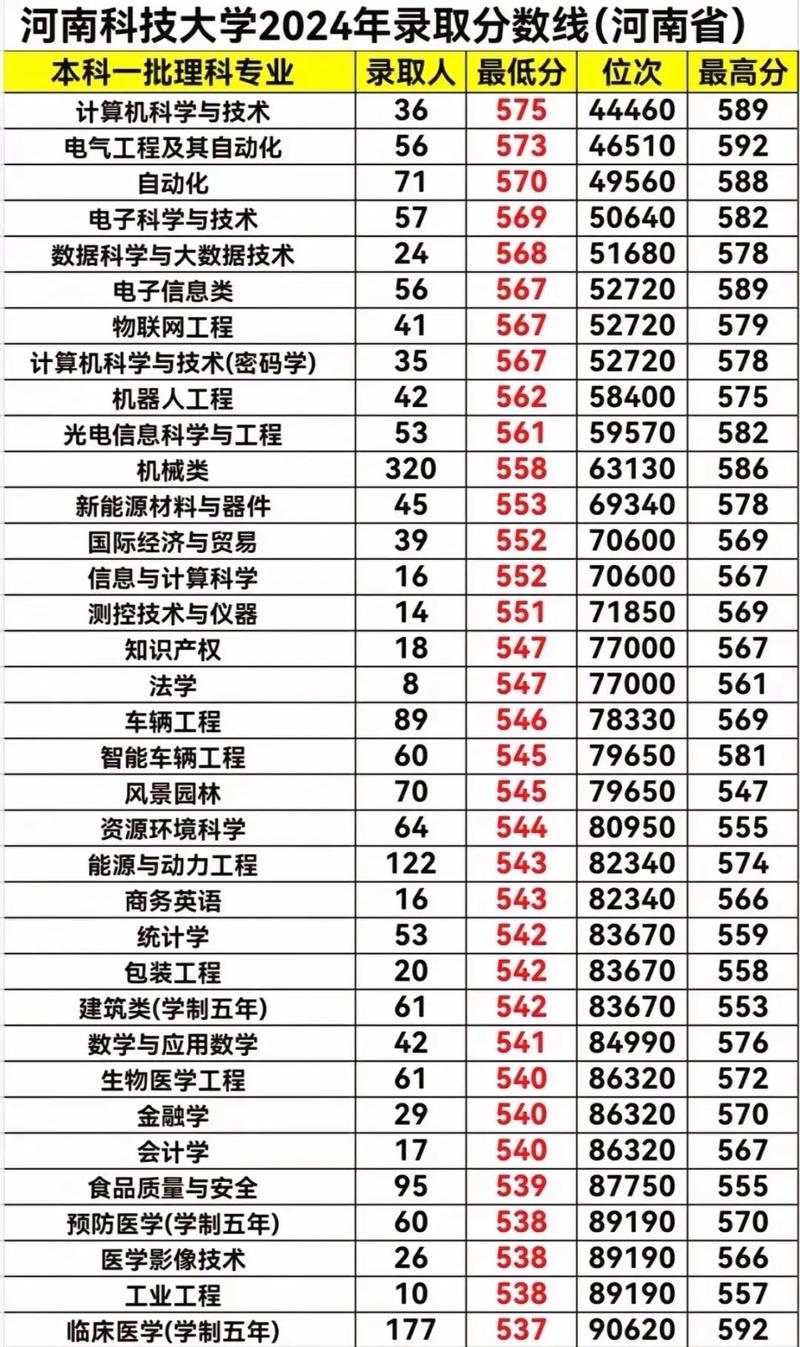 河南科技大学在福建录取位次及分数线、招生人数(2023-2025招生计划) 第1张 河南科技大学在福建录取位次及分数线、招生人数(2023-2025招生计划) 第1张