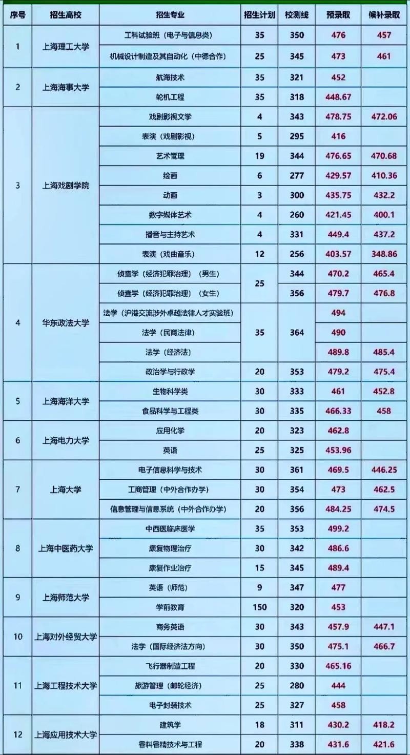上海2026高考录取分数线是多少(最新本科线公布) 第1张 上海2026高考录取分数线是多少(最新本科线公布) 第1张