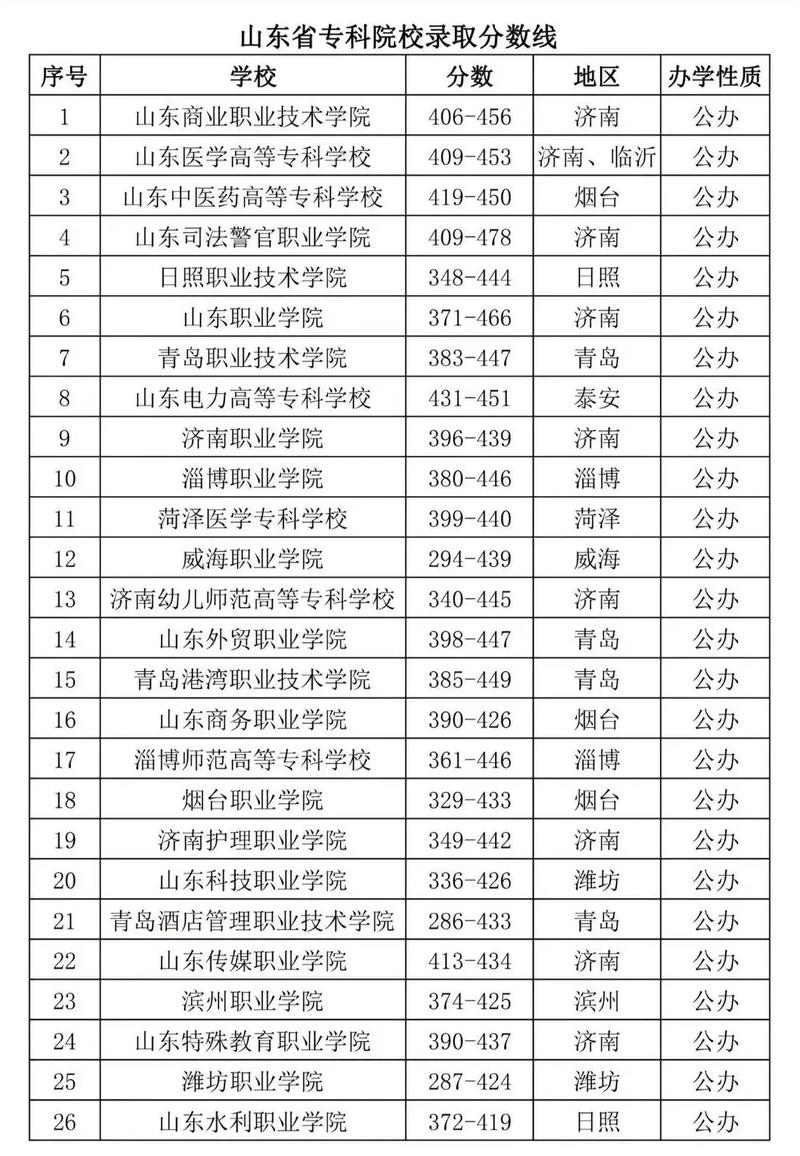 山东通信系统运行管理专业大专院校排名（附分数线）  第1张