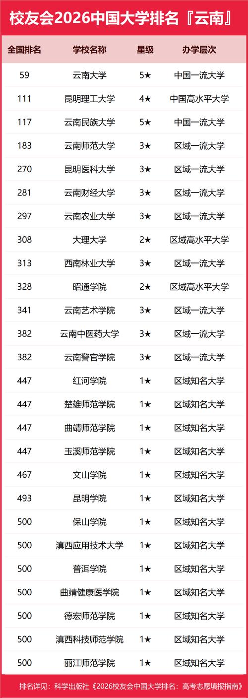 云南高考历史类排名17000-18000位次能上什么大学(2026) 第1张 云南高考历史类排名17000-18000位次能上什么大学(2026) 第1张