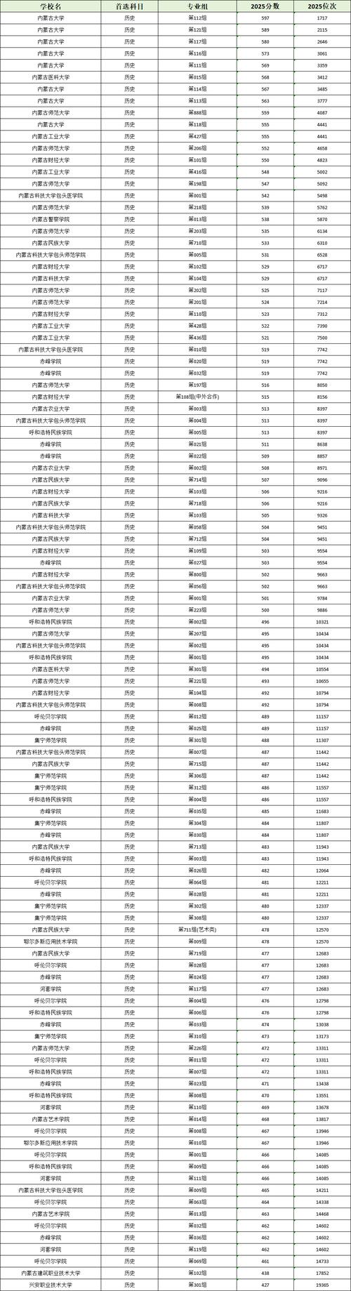 上海工程技术大学在内蒙古各专业招生人数、录取分数线2026(附:招生计划表) 第1张 上海工程技术大学在内蒙古各专业招生人数、录取分数线2026(附:招生计划表) 第1张