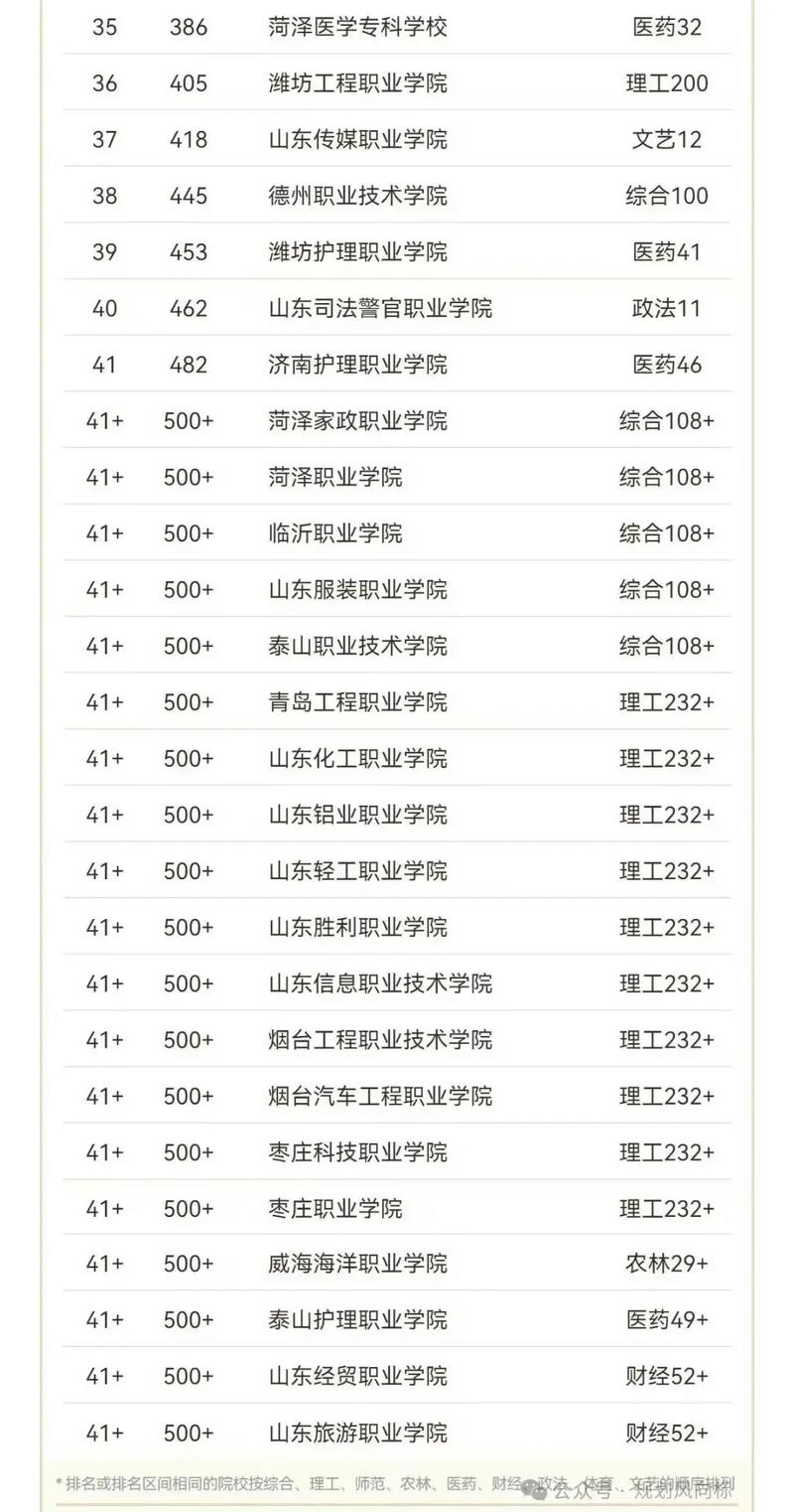 山东视觉训练与康复专业大专院校排名(附分数线) 第1张 山东视觉训练与康复专业大专院校排名(附分数线) 第1张