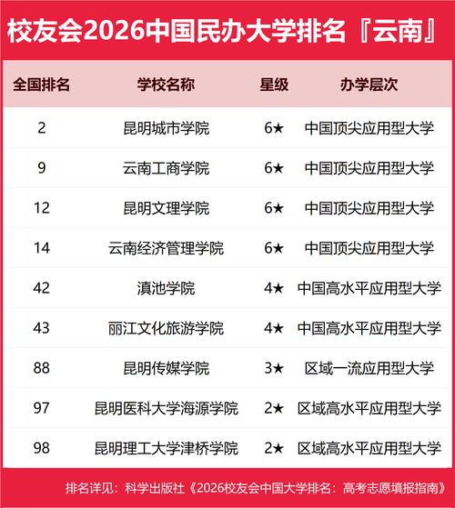 云南高考排名57000-58000位次能上什么大学(2026历史类) 第1张 云南高考排名57000-58000位次能上什么大学(2026历史类) 第1张