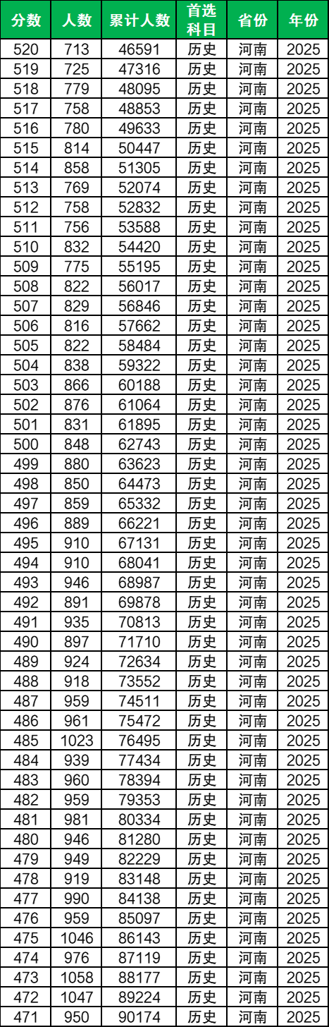 河南高考分数线和一分一段表:2026多少位次能上本科? 第3张 河南高考分数线和一分一段表:2026多少位次能上本科? 第3张