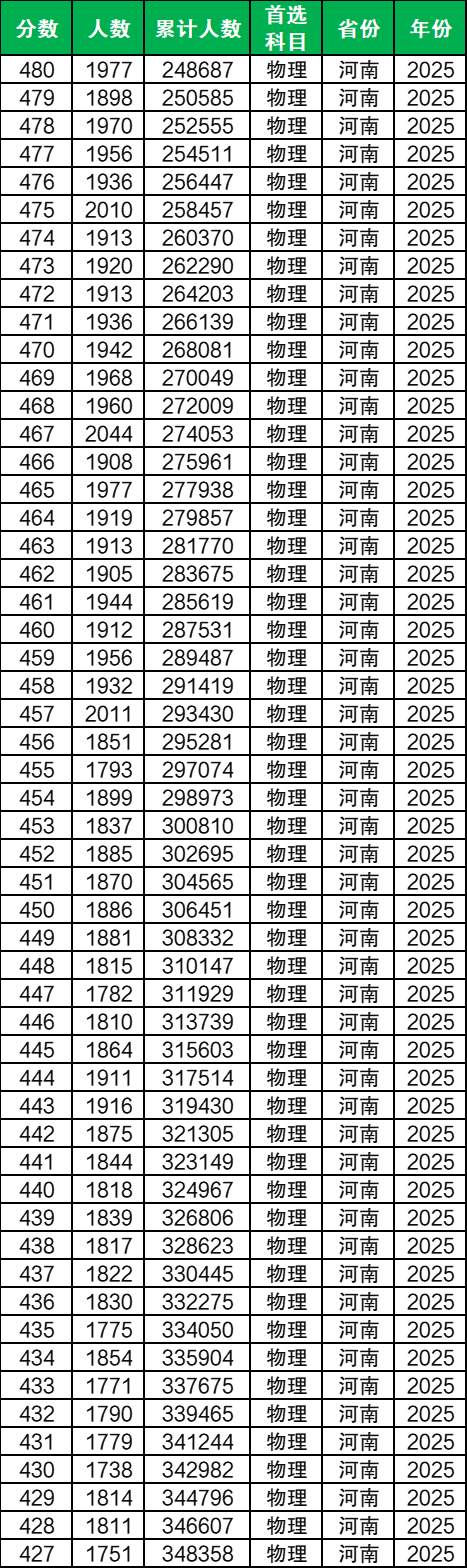 河南高考分数线和一分一段表:2026多少位次能上本科? 第2张 河南高考分数线和一分一段表:2026多少位次能上本科? 第2张