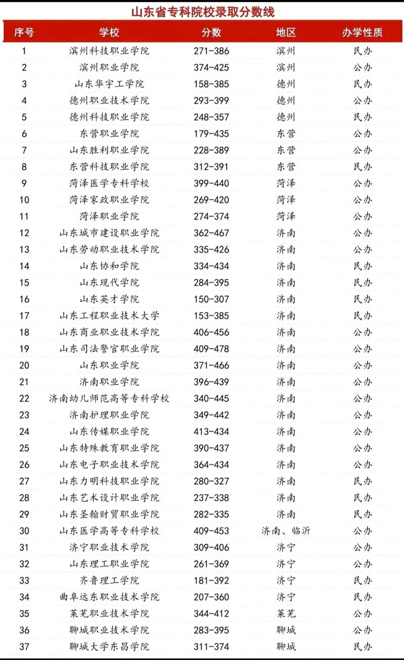 山东动漫设计专业大专院校排名及分数线(哪个学校好) 第1张 山东动漫设计专业大专院校排名及分数线(哪个学校好) 第1张