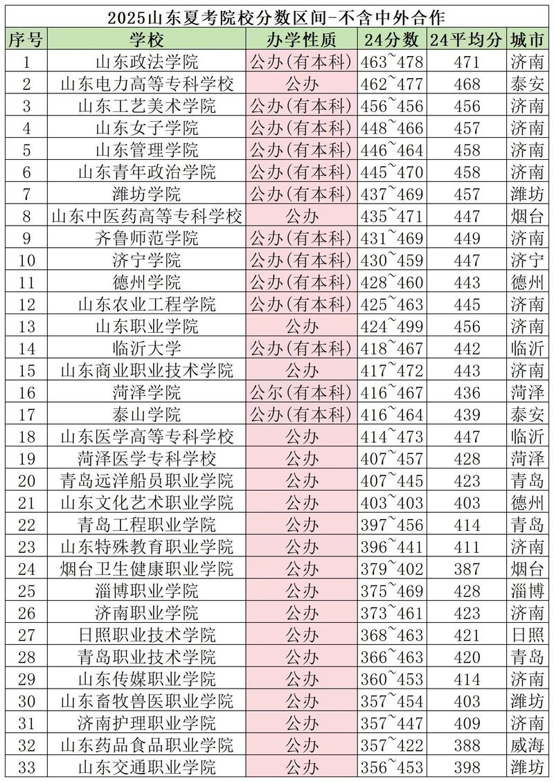 山东美术教育专业大专院校排名及分数线(哪个学校好) 第1张 山东美术教育专业大专院校排名及分数线(哪个学校好) 第1张