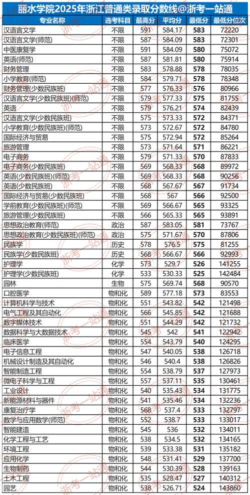 丽水学院在内蒙古2026各专业招生人数、录取分数线(附:招生计划表) 第1张 丽水学院在内蒙古2026各专业招生人数、录取分数线(附:招生计划表) 第1张