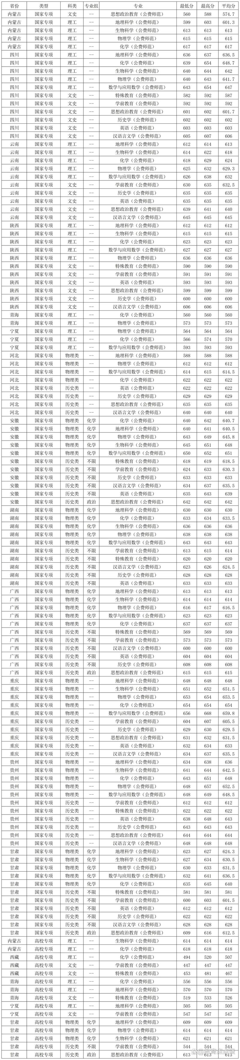 华东师范大学2025年在山西录取分数线是多少（2025~2023近三年分数位次）  第1张