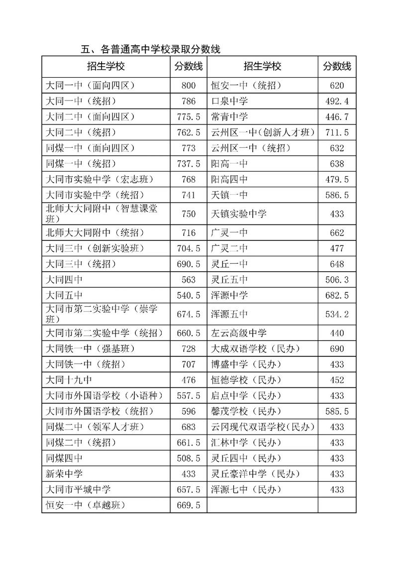大同师范高等专科学校各专业录取分数线2025(录取最低分是多少) 第1张 大同师范高等专科学校各专业录取分数线2025(录取最低分是多少) 第1张