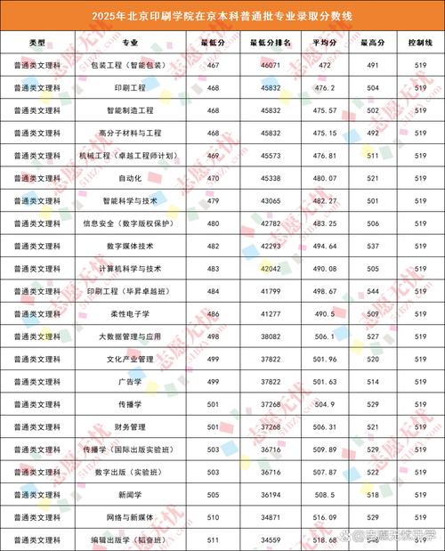 北京印刷学院在内蒙古各专业招生人数、录取分数线2026(附:招生计划表) 第1张 北京印刷学院在内蒙古各专业招生人数、录取分数线2026(附:招生计划表) 第1张