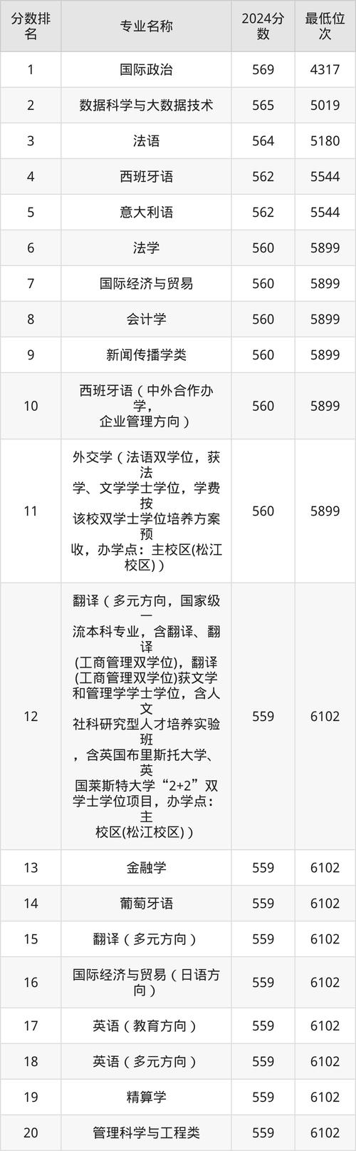 上海外国语大学在上海录取分数线2025年是多少(2025~2023近三年分数位次) 第1张 上海外国语大学在上海录取分数线2025年是多少(2025~2023近三年分数位次) 第1张
