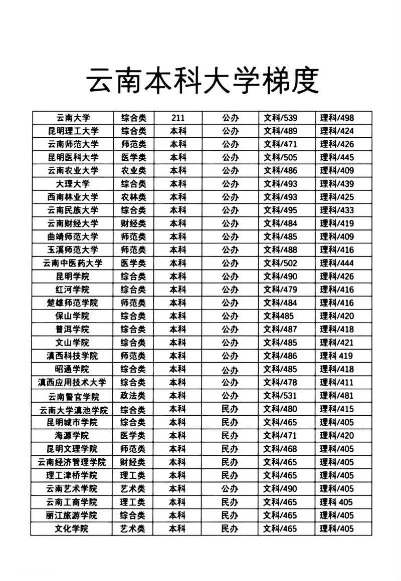 云南高考物理类排名124000-125000位次能上什么大学(2026) 第1张 云南高考物理类排名124000-125000位次能上什么大学(2026) 第1张