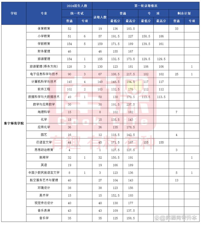 朝阳师范学院2026各专业在内蒙古招生人数、录取分数线(附:招生计划表) 第1张 朝阳师范学院2026各专业在内蒙古招生人数、录取分数线(附:招生计划表) 第1张