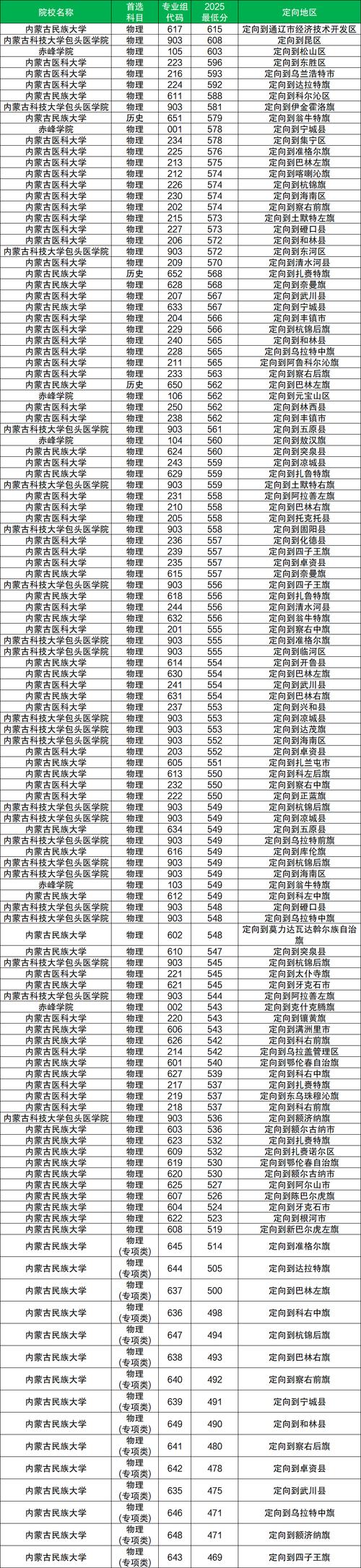 新疆第二医学院2026各专业在内蒙古招生人数、录取分数线（附：招生计划表）  第1张