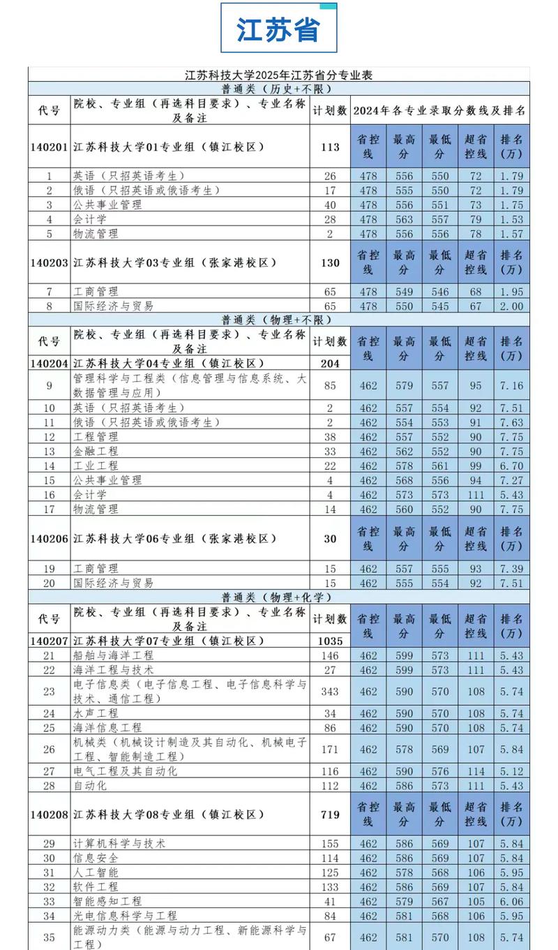 江苏科技大学2025年各专业录取分数线(录取最低分是多少) 第1张 江苏科技大学2025年各专业录取分数线(录取最低分是多少) 第1张