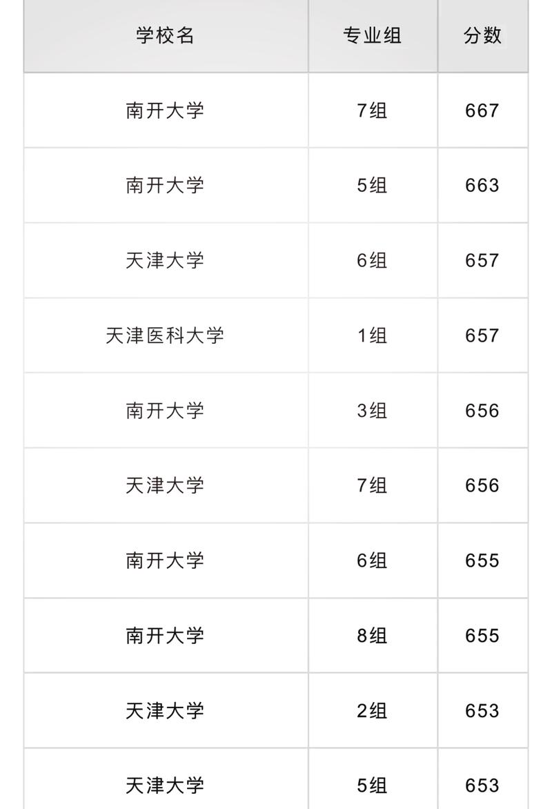 2024年天津医科大学在天津录取分数线是多少(2024~2022近三年分数位次) 第1张 2024年天津医科大学在天津录取分数线是多少(2024~2022近三年分数位次) 第1张
