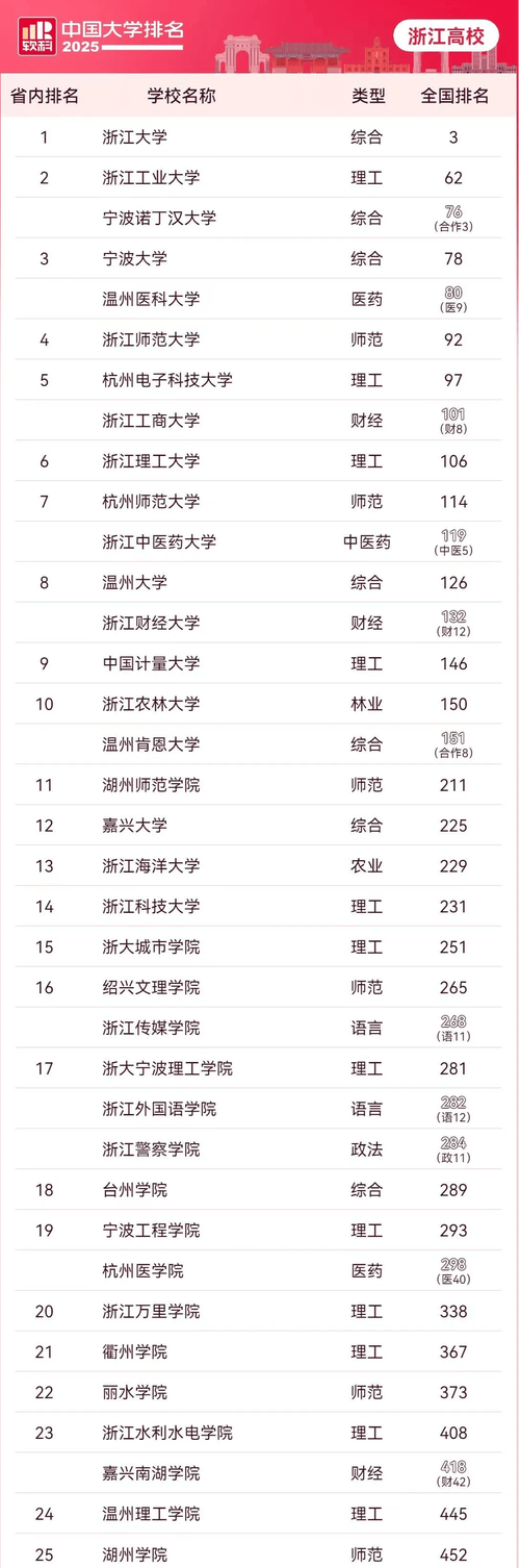 浙江高考排名39000-40000位次能上什么大学(2026) 第1张 浙江高考排名39000-40000位次能上什么大学(2026) 第1张