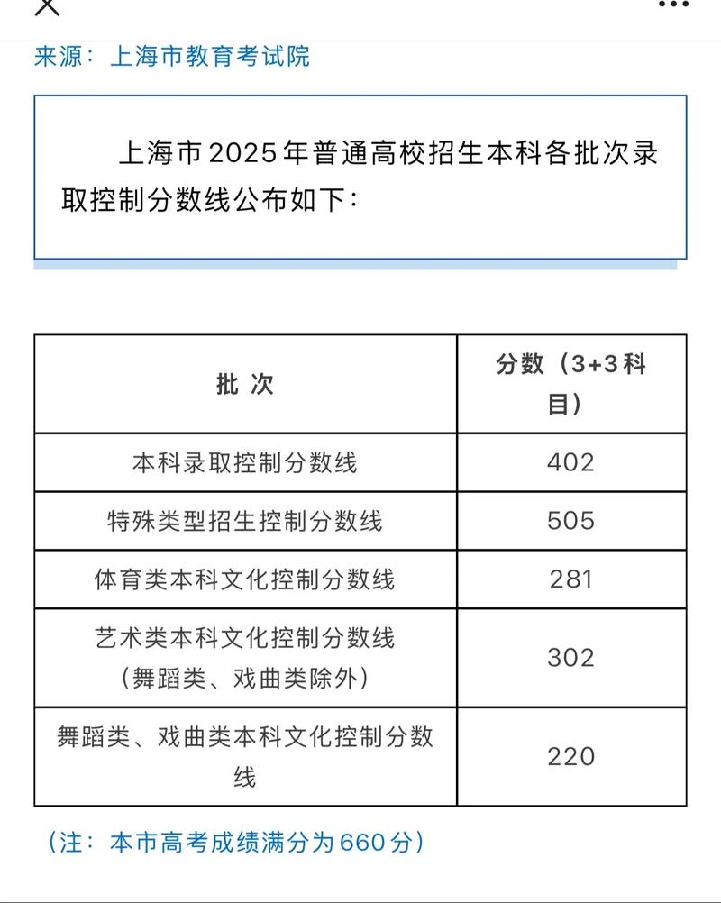 2026上海高考特殊类型招生控制线多少分（含2024-2025历年）  第1张