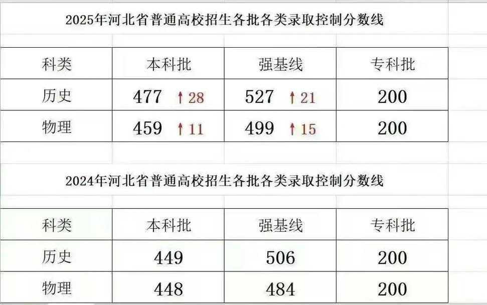 2026河北高考特殊类型招生控制线多少分（含2024-2025历年）  第1张
