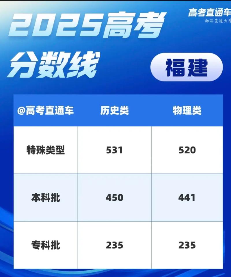 2025福建高考特殊类型招生控制线多少分（含2023-2024历年）  第1张