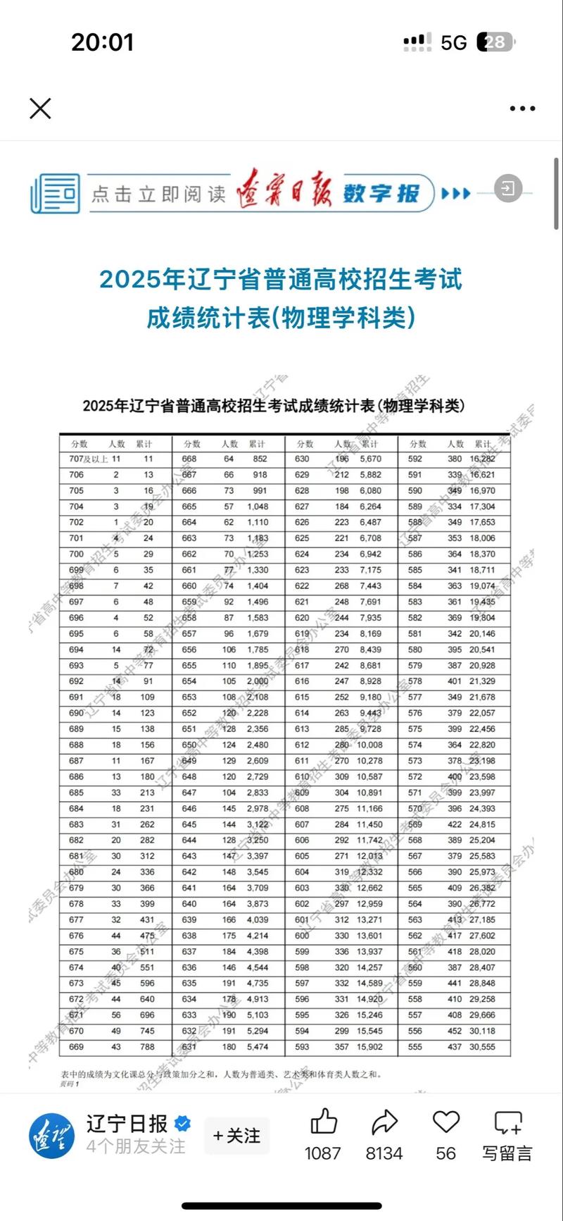2026辽宁高考一分一段表（物理类+历史类）  第1张