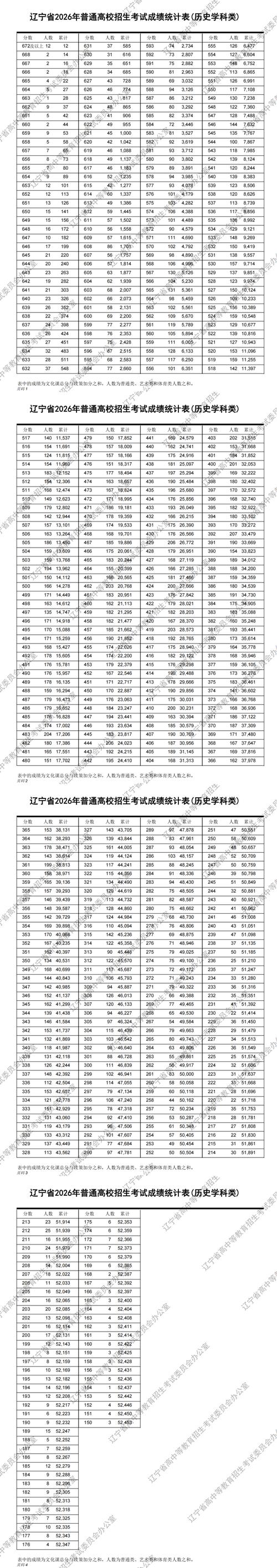 2026年辽宁高考一分一段表（物理类）  第1张