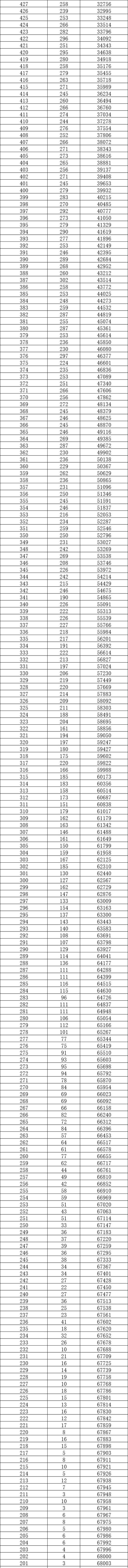 2026重庆高考一分一段表（物理类）  第1张