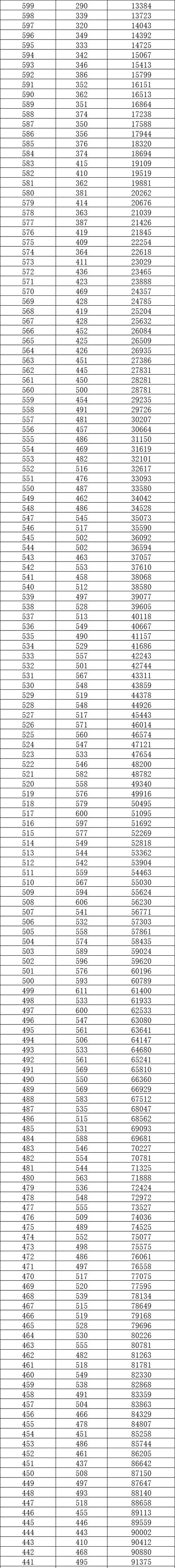 2026重庆高考一分一段表(物理类+历史类) 第1张 2026重庆高考一分一段表(物理类+历史类) 第1张