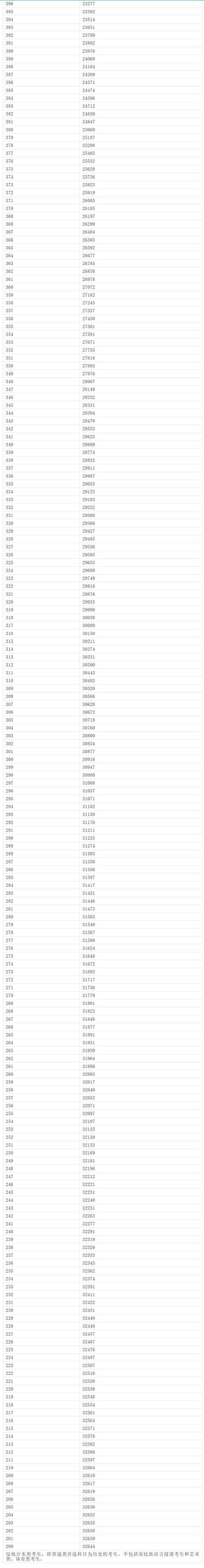 2025内蒙古高考一分一段表（物理类+历史类）  第1张