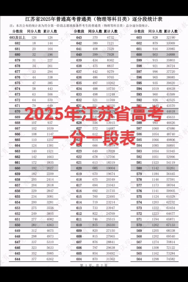 2026江苏高考一分一段表(物理类+历史类) 第1张 2026江苏高考一分一段表(物理类+历史类) 第1张