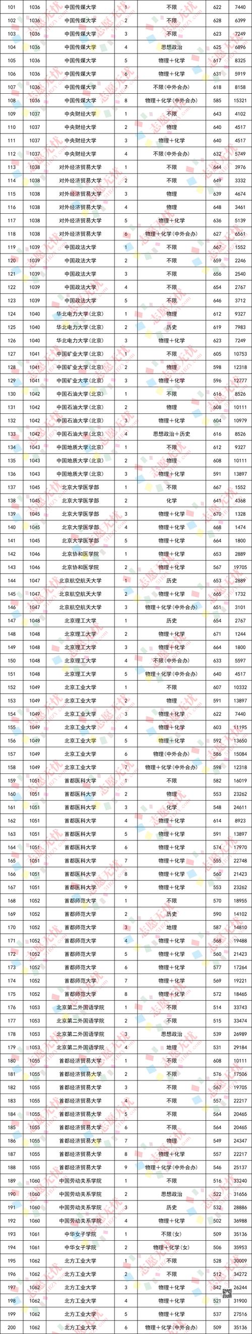 2025北京高考特殊类型招生控制线多少分（含2023-2024历年）  第1张