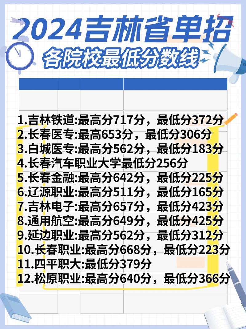 2025吉林高考特殊类型招生控制线多少分（含2024年）  第1张
