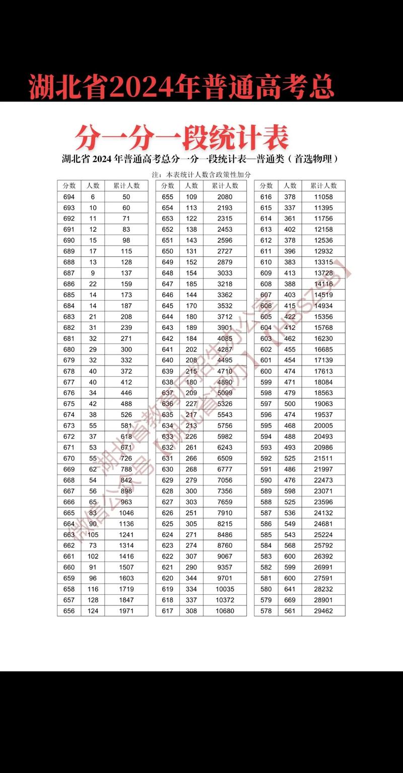 2026湖北高考一分一段表（物理类）  第1张