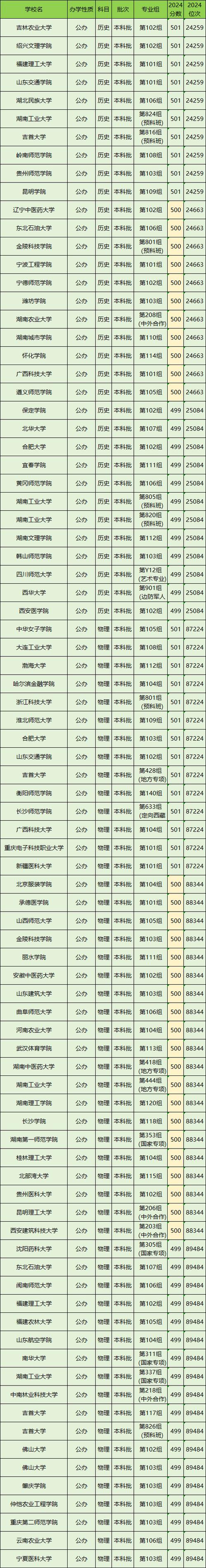 2025湖南高考特殊类型招生控制线多少分（含2023-2024历年）  第1张